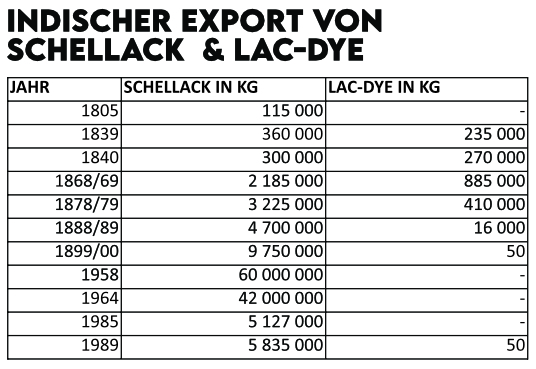 Indischer Export von Schellack und Lac Dye